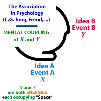 creation of a mental association in psychology (carl gustav jung, sigmund freud, adler)